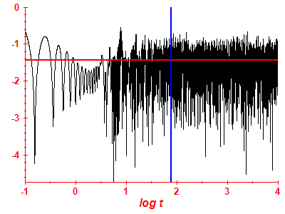 Survival probability log